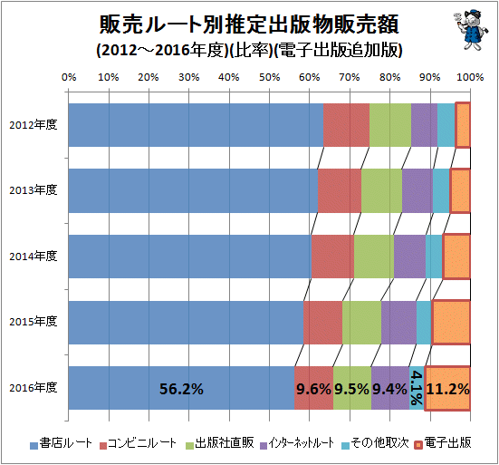 ↑ 販売ルート別推定出版物販売額(2012-2016年度)(比率)(電子出版追加版)