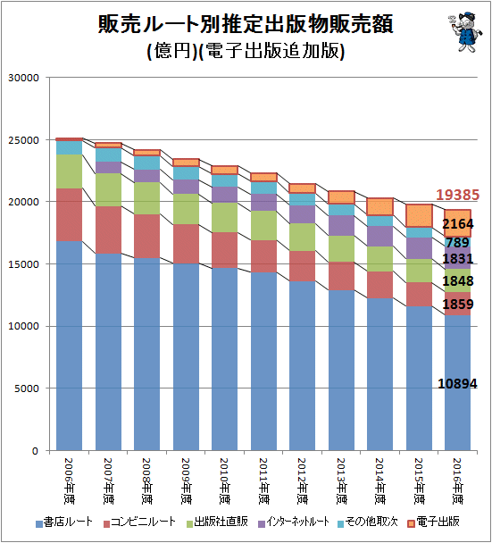 ↑ 販売ルート別推定出版物販売額(億円)(電子出版追加版)