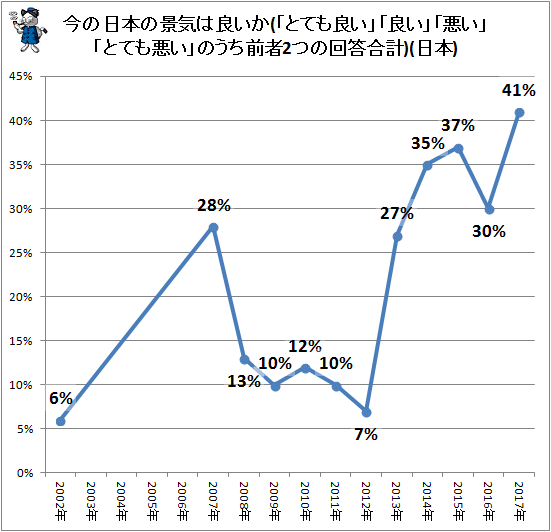 ↑ 今の日本の景気は良いか(「とても良い」「良い」「悪い」「とても悪い」のうち前者2つの回答合計)(日本)