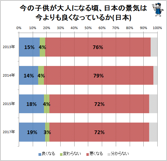 ↑ 今の子供が大人になる頃、日本の景気は今よりも良くなっているか(日本)