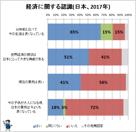 ↑ 経済に関する認識(日本、2017年)