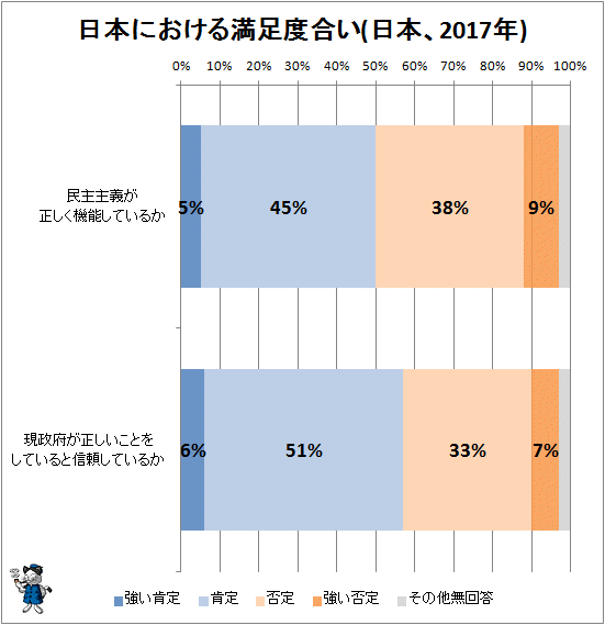 ↑ 日本における満足度合い(日本、2017年)