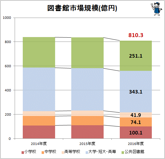 ↑ 図書館市場規模(億円)