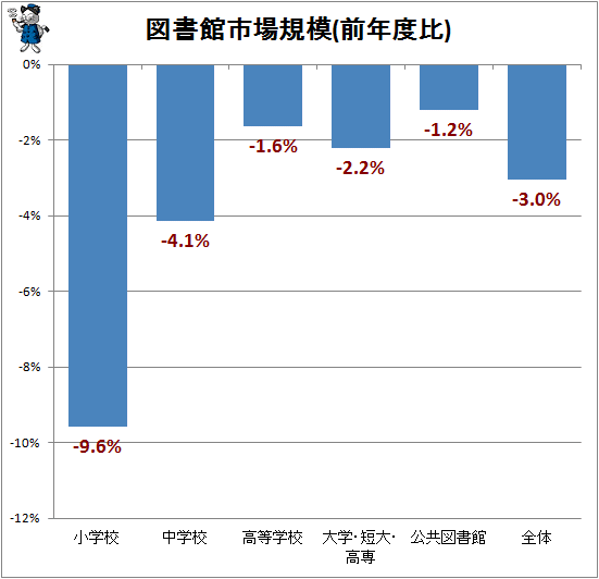 ↑ 図書館市場規模(前年度比)