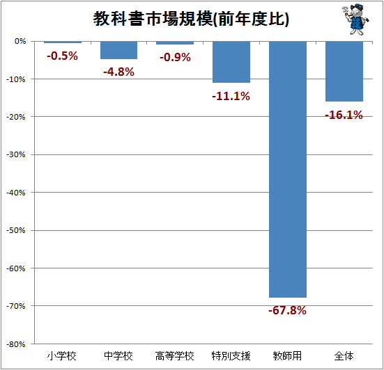 ↑ 教科書市場規模(前年度比)