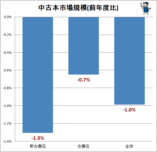 ↑ 中古本市場規模(前年度比)