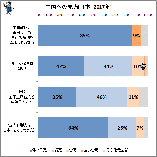↑ 中国への見方(日本、2017年)