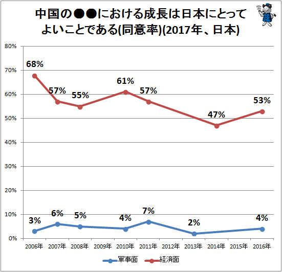 ↑ 中国の●●における成長は日本にとってよいことである(同意率)(2017年、日本)