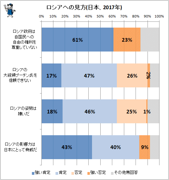 ↑ ロシアへの見方(日本、2017年)