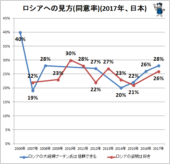 ↑ ロシアへの見方(同意率)(2017年、日本)