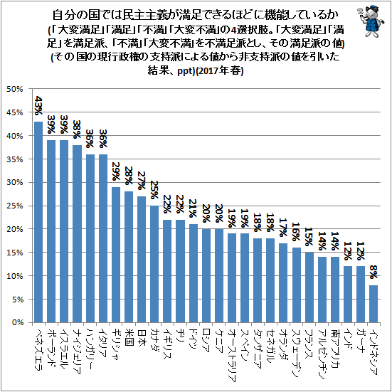 ↑ 自分の国では民主主義が満足できるほどに機能しているか(「大変満足」「満足」「不満」「大変不満」の4選択肢。「大変満足」「満足」を満足派、「不満」「大変不満」を不満足派とし、その満足派の値)(その国の現行政権の支持派による値から非支持派の値を引いた結果、ppt)(2017年春)