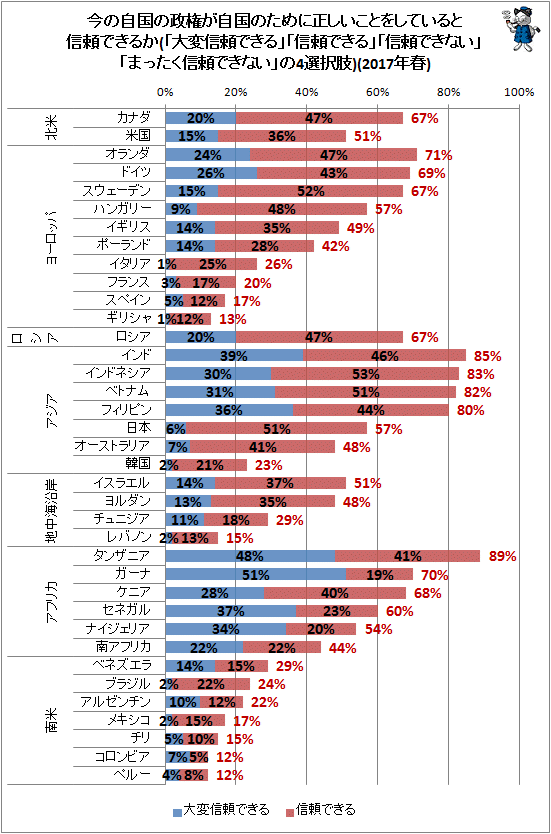 ↑ 今の自国の政権が自国のために正しいことをしていると信頼できるか(「大変信頼できる」「信頼できる」「信頼できない」「まったく信頼できない」の4選択肢)(2017年春)(再録)