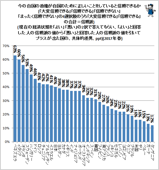 ↑ 今の自国の政権が自国のために正しいことをしていると信頼できるか(「大変信頼できる」「信頼できる」「信頼できない」「まったく信頼できない」の4選択肢のうち「大変信頼できる」「信頼できる」の合計=信頼派)(現在の経済状態を「よい」「悪い」の2択で答えてもらい、「よい」と回答した人の信頼派の値から「悪い」と回答した人の信頼派の値を引いてプラスが出た国の、具体的差異、ppt)(2017年春)
