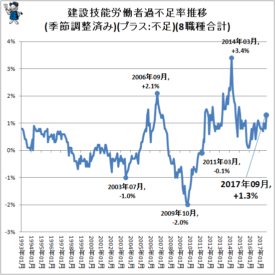 ↑ 建設技能労働者過不足率推移(季節調整済み)(プラス:不足)(8職種合計)