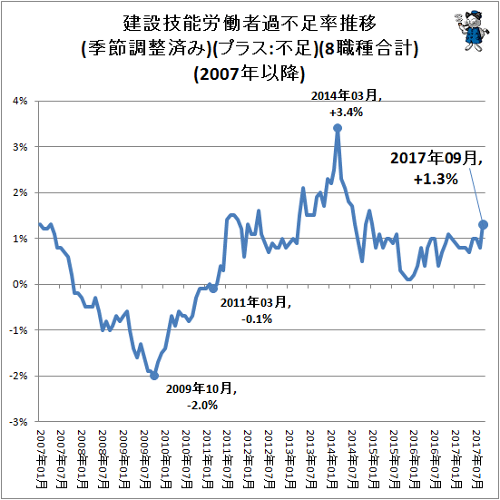 ↑ 建設技能労働者過不足率推移(季節調整済み)(プラス:不足)(8職種合計)(2007年以降)