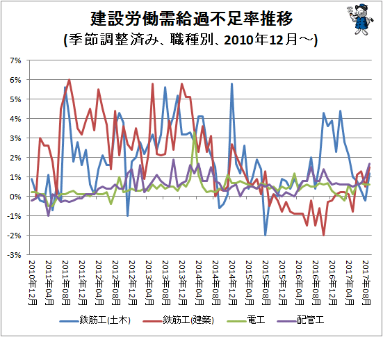 ↑ 建設労働需給過不足率推移(季節調整済み、職種別、2010年12月-)