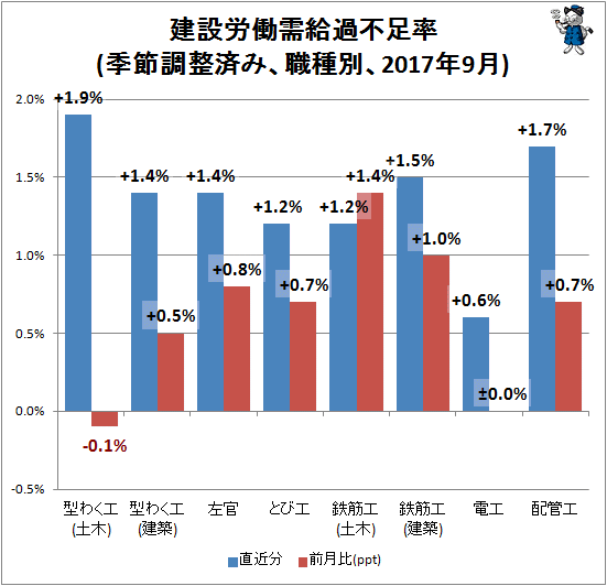 ↑ 建設労働需給過不足率(季節調整済み、職種別、2017年8月)