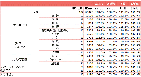 ↑ 外食産業前年同月比・全店データ(2017年9月分)