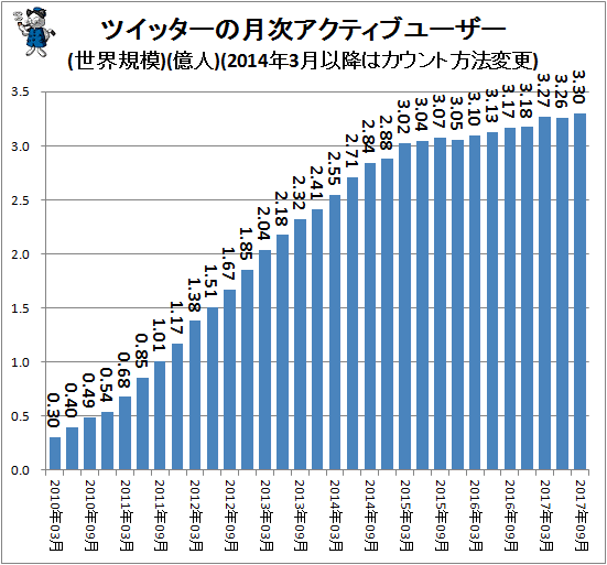 ↑ ツイッターの月次アクティブユーザー(世界規模)(億人)(2014年3月以降はカウント方式変更)