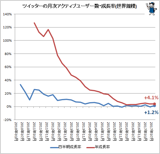↑ ツイッターの月次アクティブユーザー数・成長率(世界規模)