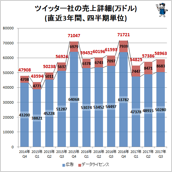 ↑ ツイッター社の売上詳細(万ドル)(直近3年間、四半期単位)