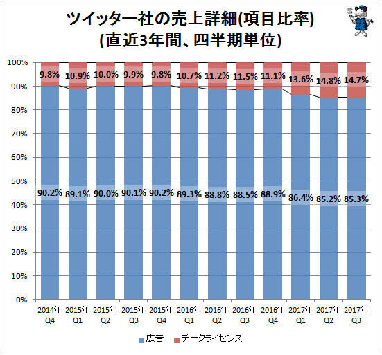 ↑ ツイッター社の売上詳細(項目比率)(直近3年間、四半期単位)