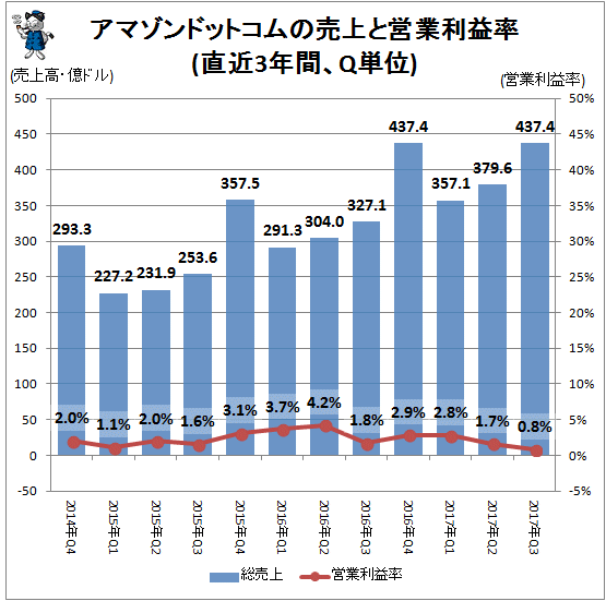 ↑ アマゾンドットコムの売上と営業利益率(直近3年間、Q単位)