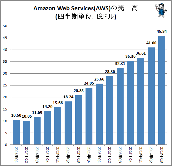 ↑ Amazon Web Services(AWS)の売上高(四半期単位、億ドル)