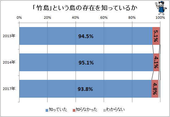 ↑ 「竹島」という島の存在を知っているか