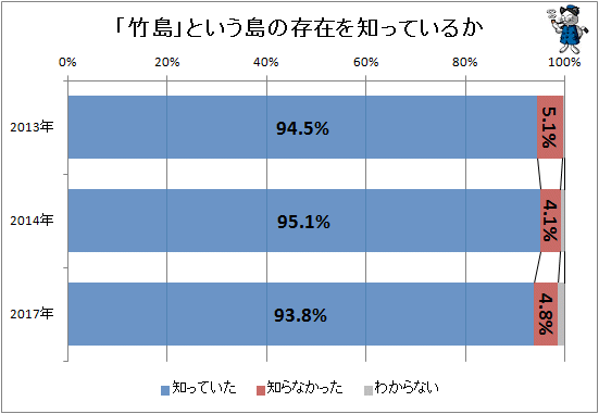 ↑ 「竹島」という島の存在を知っているか(再録)