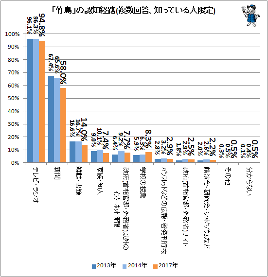 ↑ 「竹島」の認知経路(複数回答、知っている人限定)