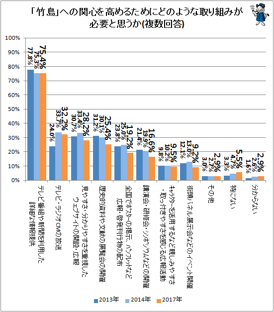 ↑ 「竹島」への関心を高めるためにどのような取り組みが必要と思うか(複数回答)