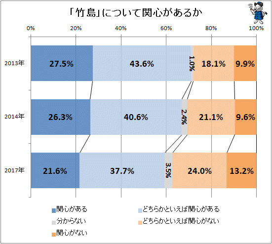 ↑ 「竹島」について関心があるか