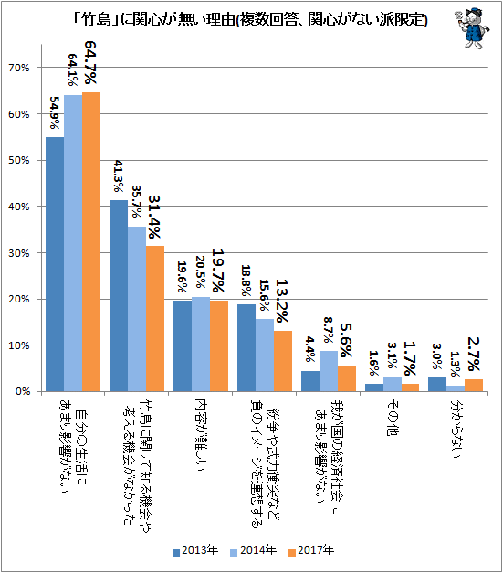 ↑ 「竹島」に関心が無い理由(複数回答、関心がない派限定)