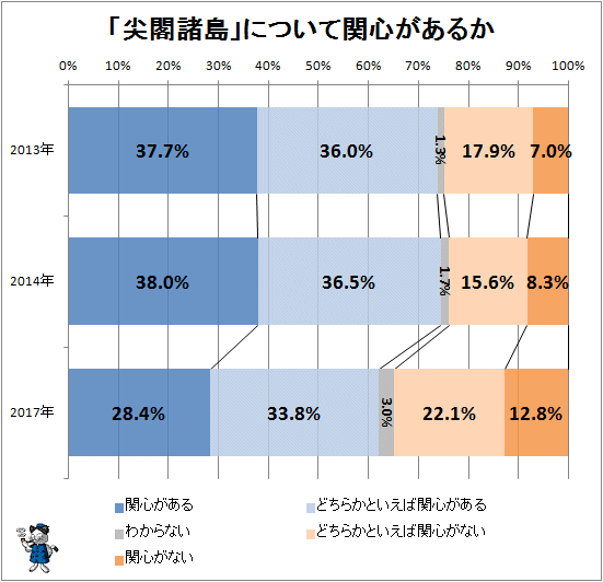 ↑ 「尖閣諸島」について関心があるか