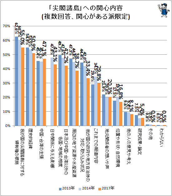 ↑ 「尖閣諸島」への関心内容(複数回答、関心がある派限定)