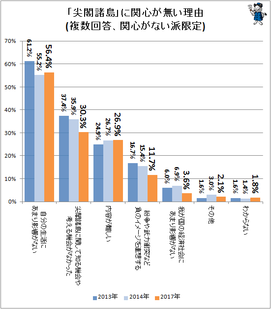 ↑ 「尖閣諸島」に関心が無い理由(複数回答、関心がない派限定)
