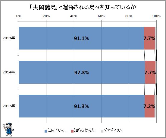 ↑ 「尖閣諸島」を知っているか(再録)