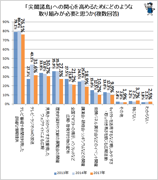 ↑ 「尖閣諸島」への関心を高めるためにどのような取り組みが必要と思うか(複数回答)