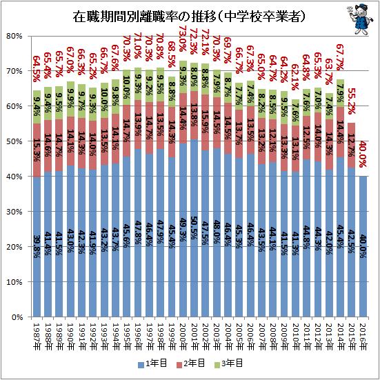 ↑ 在職期間別離職率の推移(中学校卒業者)