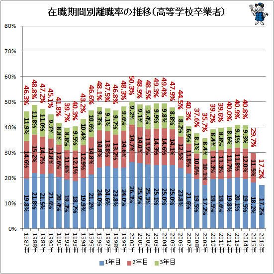 ↑ 在職期間別離職率の推移(高等学校卒業者)