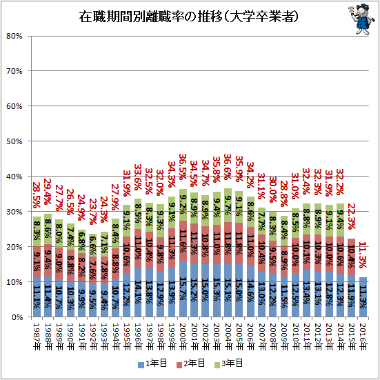 ↑ 在職期間別離職率の推移(大学卒業者)