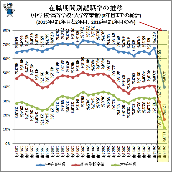 ↑ 在職期間別離職率の推移(中学校・高等学校・大学卒業者)(3年目までの総計)(2015年は1年目と2年目、2016年は1年目のみ)