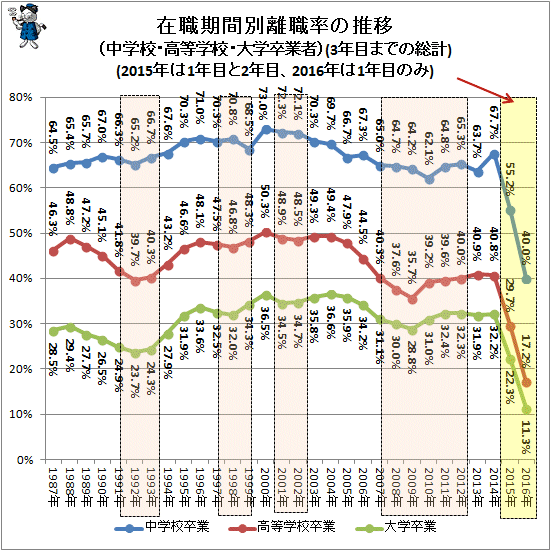 ↑ 在職期間別離職率の推移(中学校・高等学校・大学卒業者)(3年目までの総計)(2015年は1年目と2年目、2016年は1年目のみ)(不景気時代を薄い赤部分で着色)