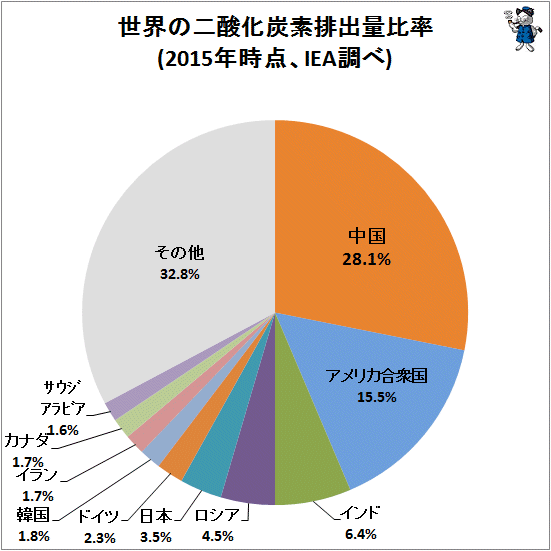 ↑ 世界の二酸化炭素排出量比率(2015年時点、IEA調べ)