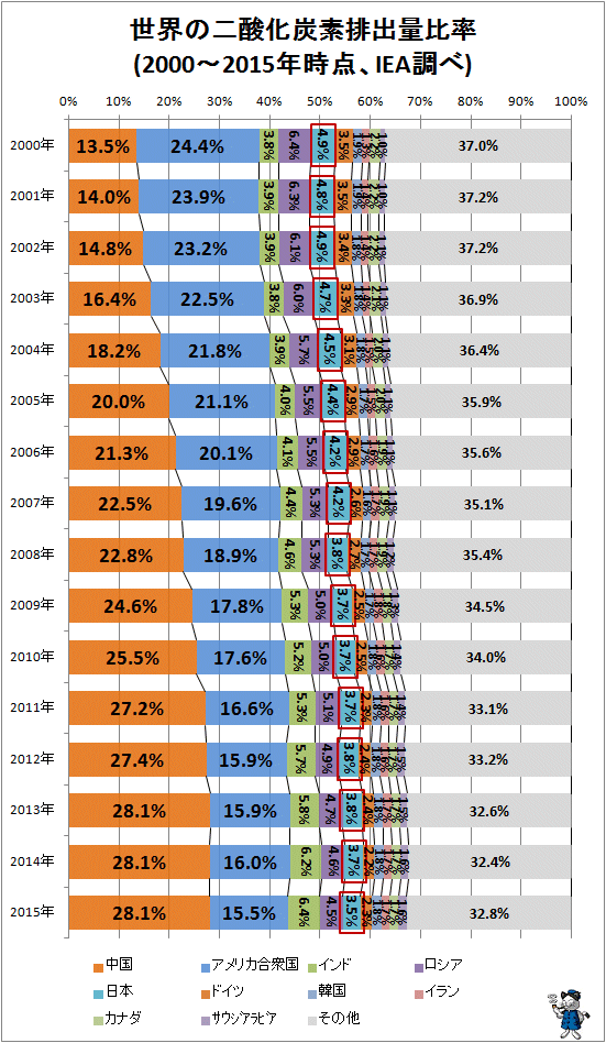 ↑ 世界の二酸化炭素排出量比率(2000-2015年時点、IEA調べ)(赤囲みは日本)