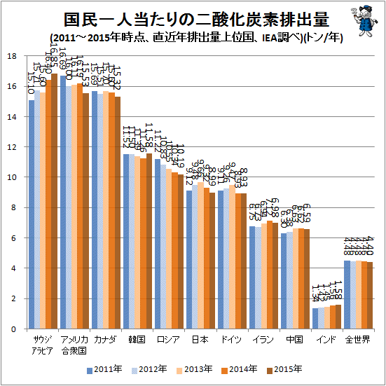 ↑ 一人当たりの二酸化炭素排出量(2011-2015年時点、排出量上位国、IEA調べ)(トン/年)
