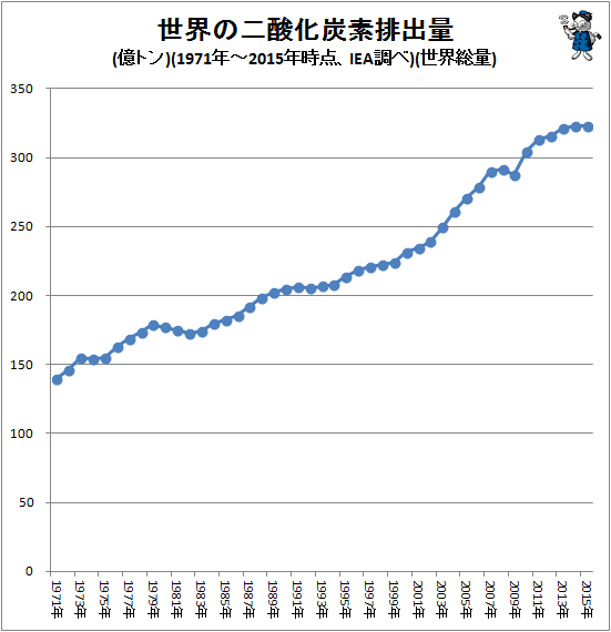 ↑ 世界の二酸化炭素排出量(億トン)(1971年-2015年時点、IEA調べ)(世界総量)