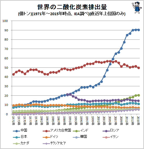↑ 世界の二酸化炭素排出量(億トン)(1971年-2015年時点、IEA調べ)(直近年上位国のみ)