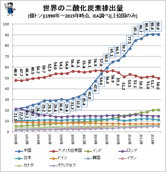 ↑ 世界の二酸化炭素排出量(億トン)(1990年-2015年時点、IEA調べ)(直近年上位国のみ)